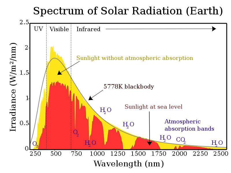 Spectre des radiations solaires