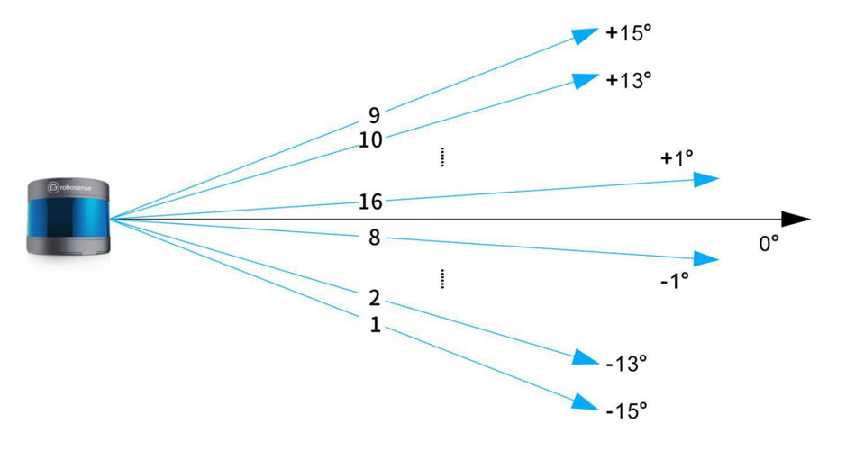 Verteilung der Laserbündel des RS-LiDAR16